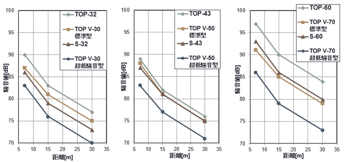 TOP Vシリーズ 騒音比較